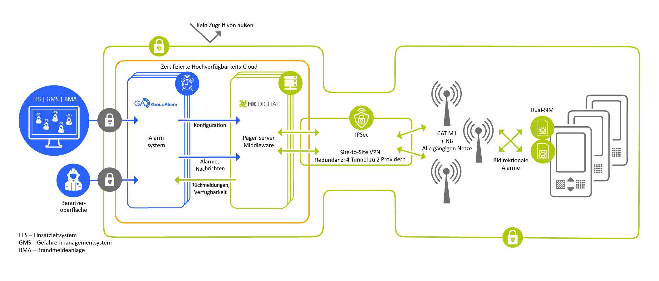 Pager-FRED 7 HK DIGITAL alarmierung systemaufbau 2026 02 de 1