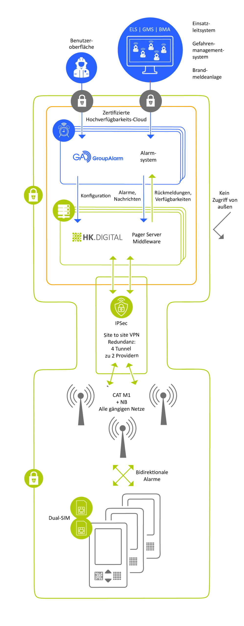 Pager-FRED 8 HK DIGITAL alarmierung systemaufbau 2026 02 de mobil 1 scaled