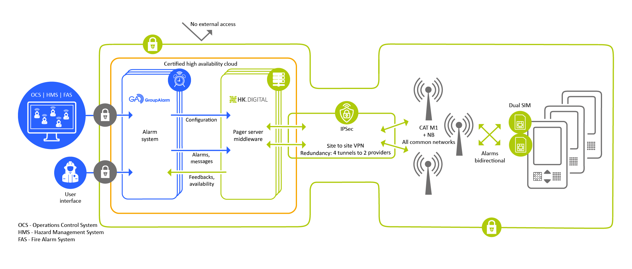 Pager-FRED 7 HK DIGITAL alarmierung systemaufbau 2026 02 en 2
