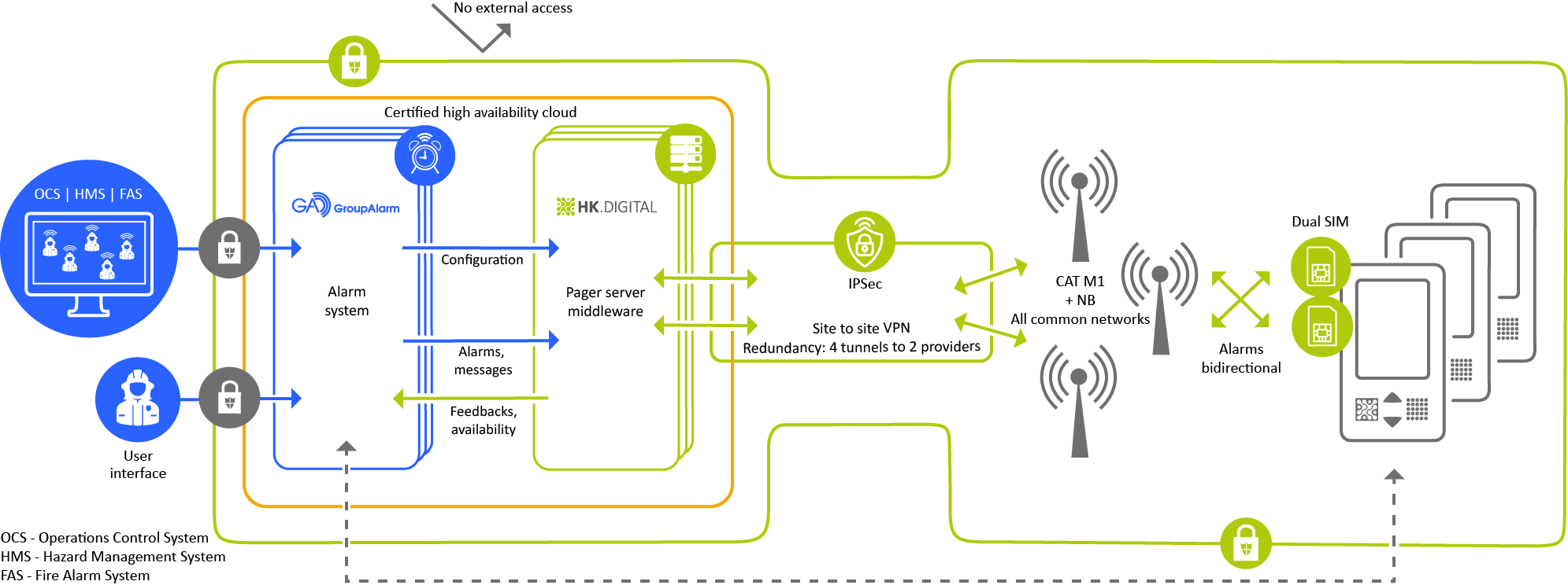 HK DIGITAL alarmierung systemaufbau 2026 02 en