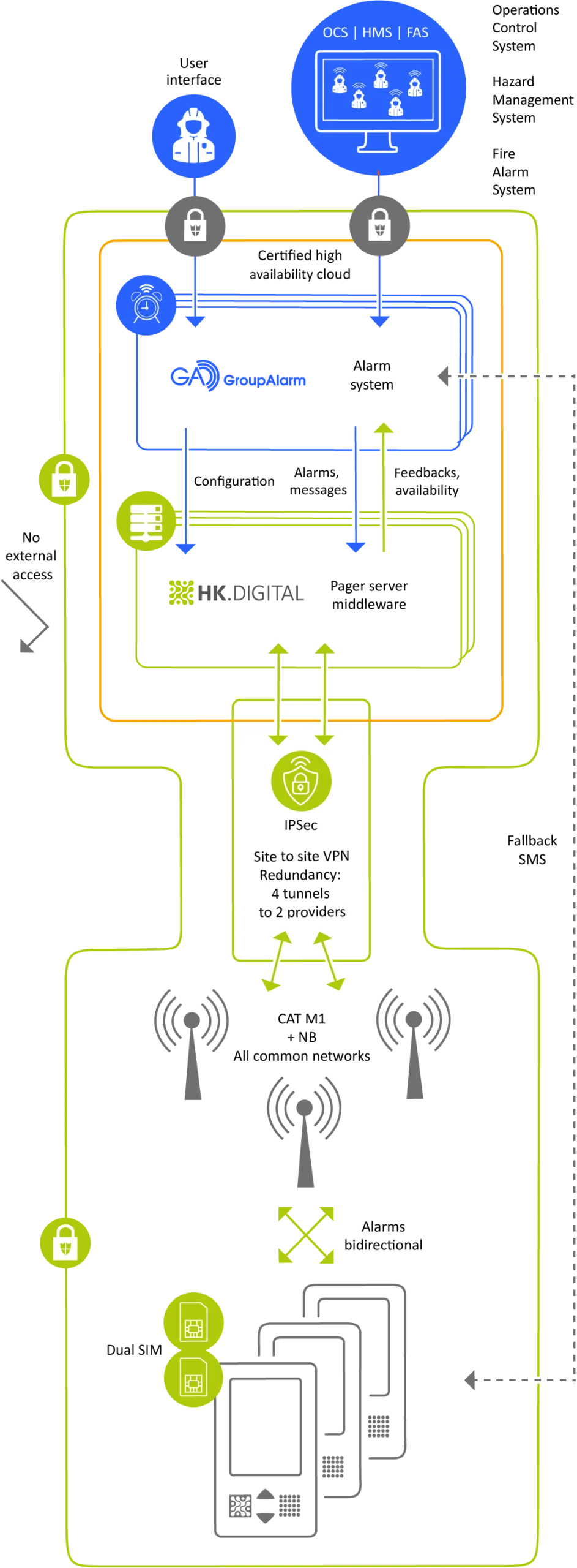Pager-FRED 8 HK DIGITAL alarmierung systemaufbau mit groupalarm 2024 V5 webseite mobil scaled 1