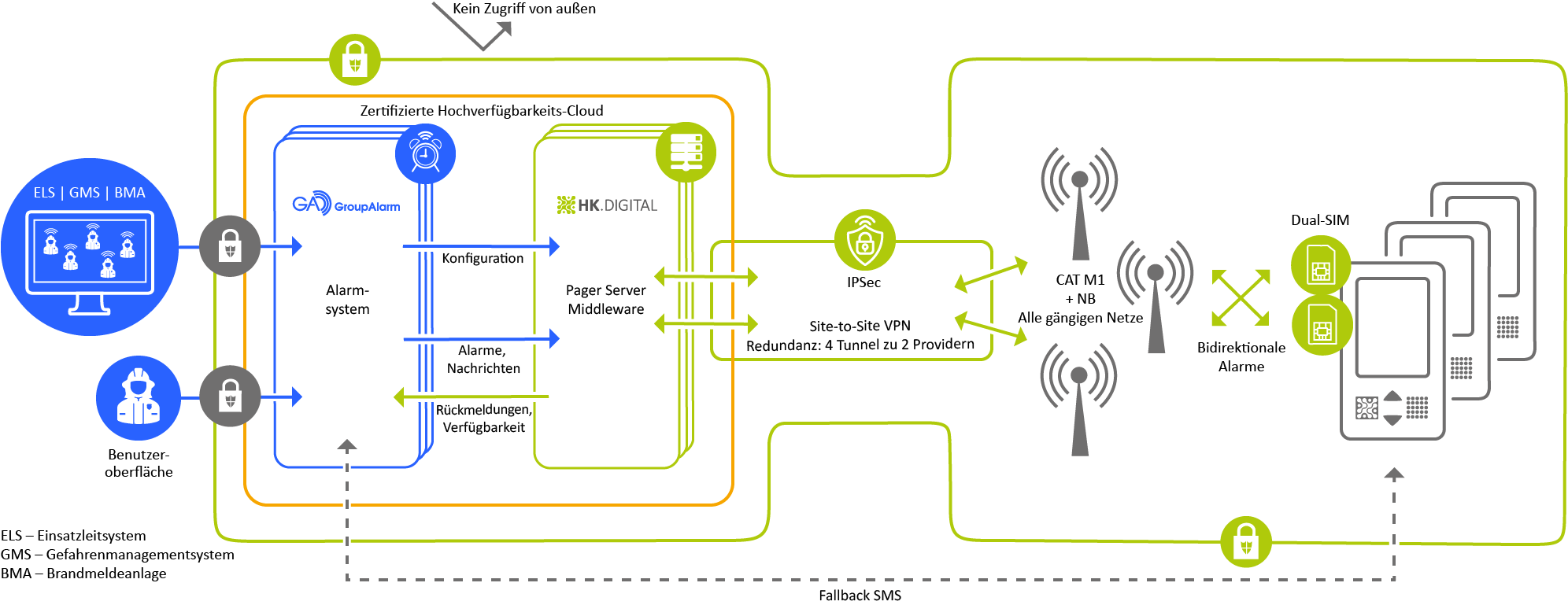 Grafik vom Systemaufbau des Alarmierungssystems mit Pager F.R.E.D. und Groupalarm